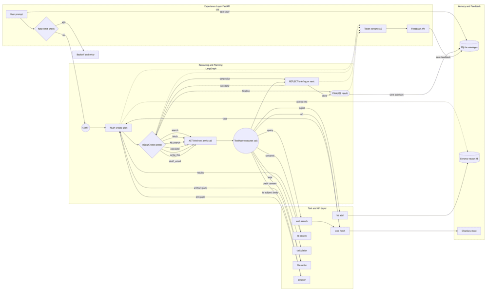 Agentic AI Architecture