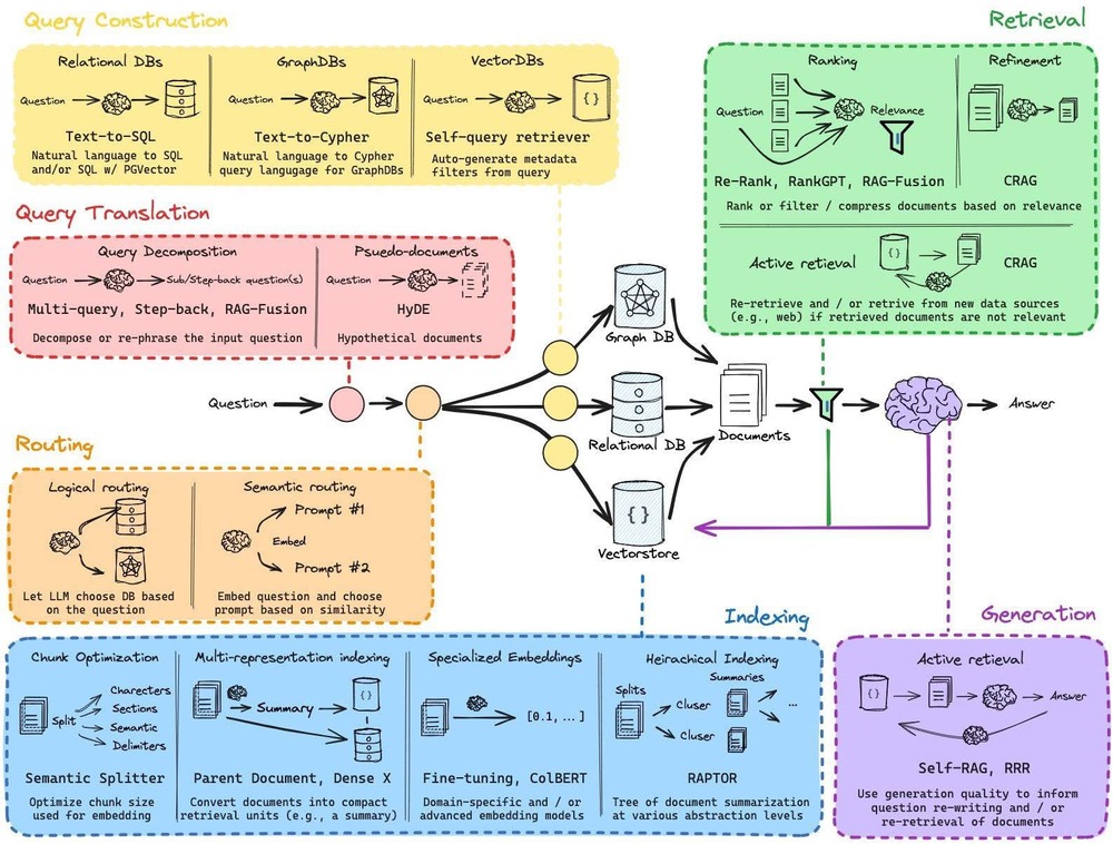 Agentic RAG AI System