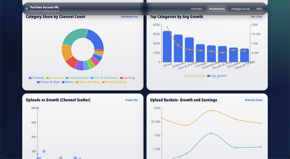 YouTube Success Predictor dashboard